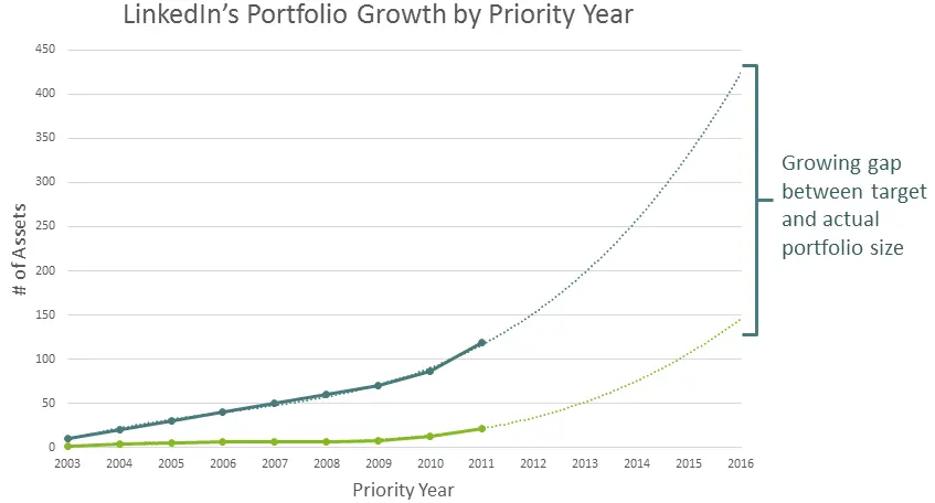 LinkedIn's Portfolio Growth by Priority Year