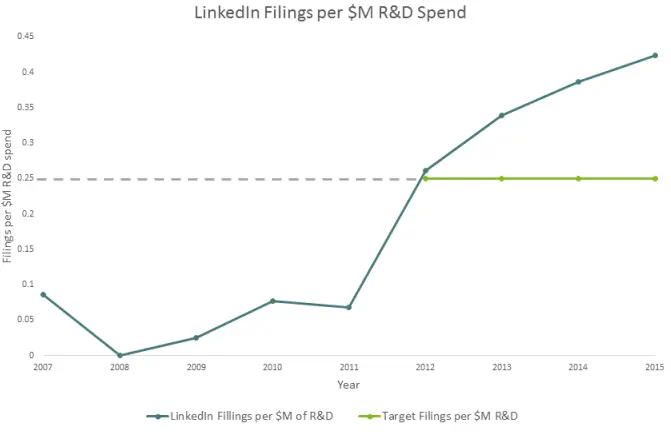 LinkedIn Filings per $M R&D Spend