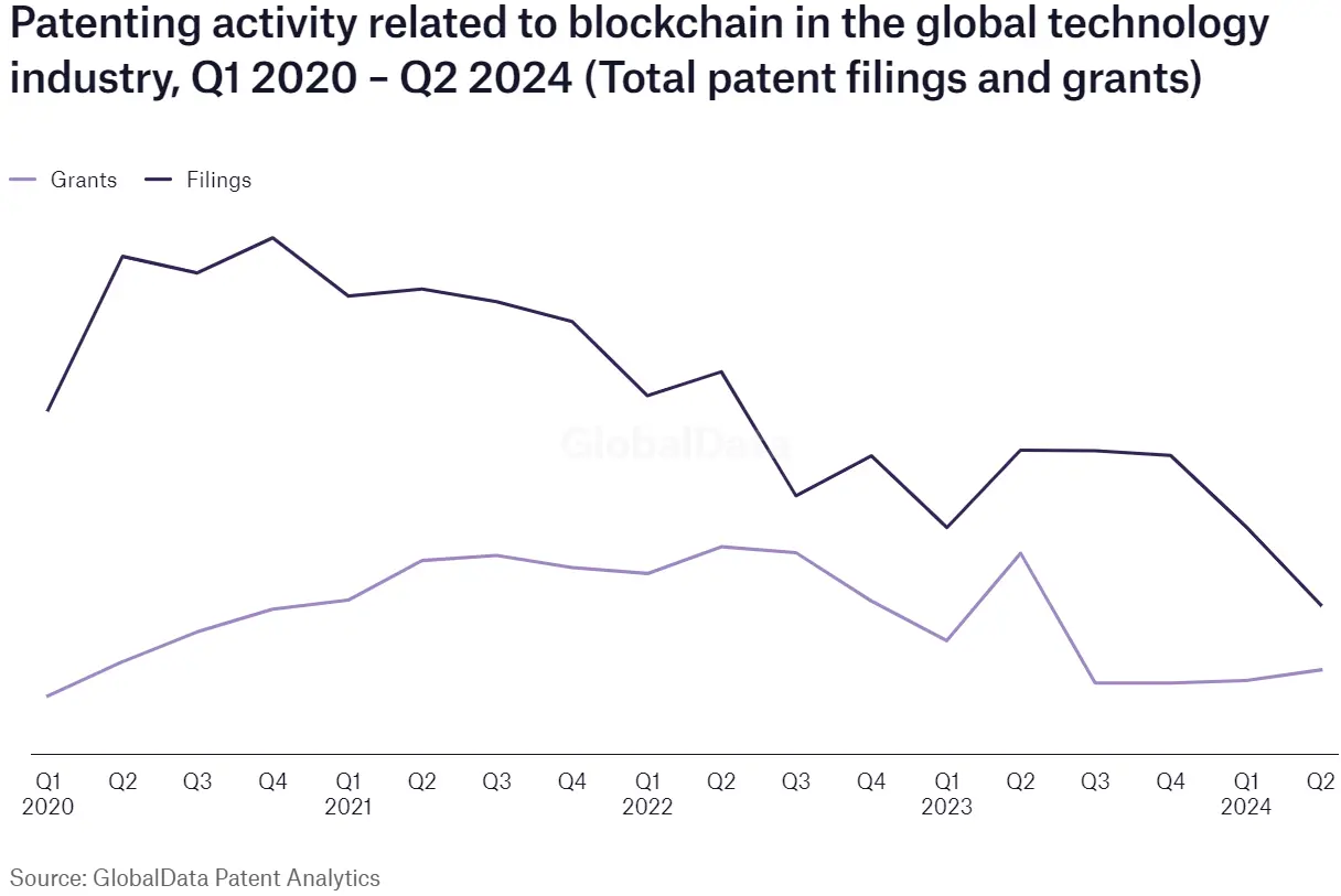 Patenting activity related to blockchain in the global technology industry, Q1 2020 – Q2 2024 (Total patent filings and grants)